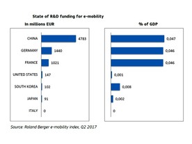 GEAR 2030 - investice do vývoje elektromobility v eurech a % HDP