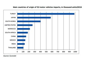 GEAR 2030 - země, odkud se do EU dováží nejvíc aut