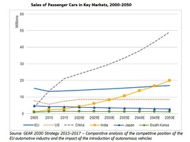 GEAR 2030 - prodej osobních aut a prognóza vývoje do roku 2050