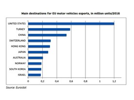 GEAR 2030 - směřování exportu osobních aut z EU