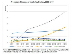 GEAR 2030 - výroba osobních aut a prognóza vývoje do roku 2050