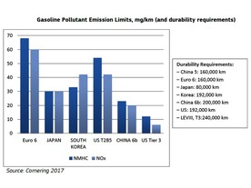 GEAR 2030 - emisní litity pro zážehové motory 