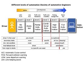 GEAR 2030 - úrovně automatizovaného řízení