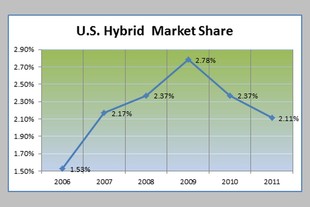 Podíl prodeje hybridních vozidel v USA