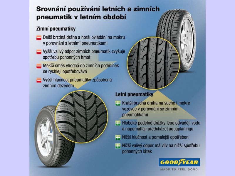 Čeští řidiči riskují - na letní pneumatiky jich přezuje pouze polovina