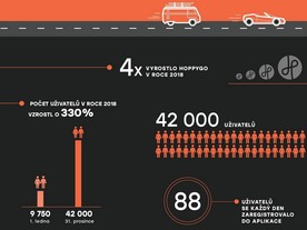 P2P carsharing HoppyGo v roce 2018