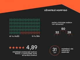 P2P carsharing HoppyGo v roce 2018