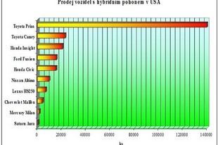 Prodej aut s hybridním pohoem v USA 2009