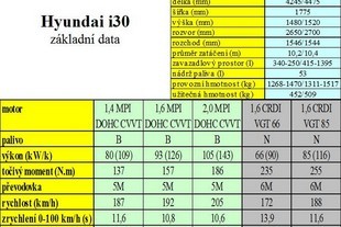 Hyundai i30 a i30cw - základní data