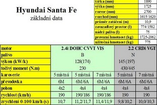 Hyundai SantaFe - základní data