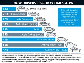 Co zpomaluje reakční dobu řidiče