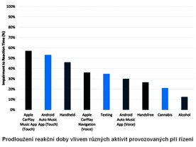 Prodloužení reakční doby vlivem různých činností