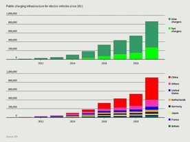 Počet veřejně přístupných nabíjecích míst pro elektricky poháněná vozidla 