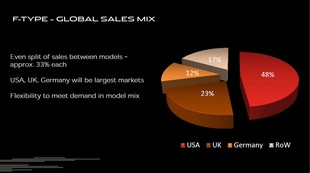 Jaguar F-TYPE - rozdělení trhů