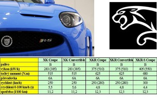 Jaguar XK - technická data