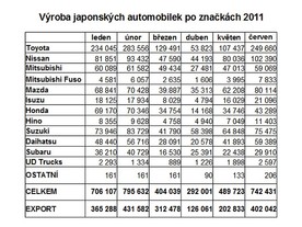 Japonská produkce v 1. pololetí