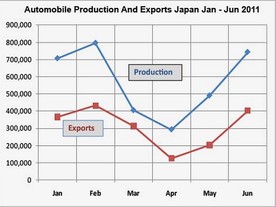 Japonská produkce v 1. pololetí