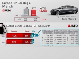 JATO - prodej v Evropě - 1Q 2019