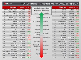 JATO - prodej v Evropě - 1Q 2019 