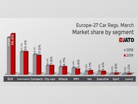 JATO - prodej v Evropě - 1Q 2019 