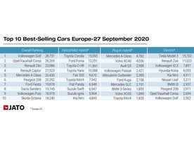 Nejprodávanější vozy v Evropě podle pohonu - září 2020