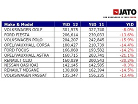 JATO - nejprodávanější auta v EU leden až srpen 2012