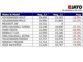 JATO - nejprodávanější auta v EU v srpnu 2012