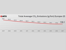 Vývoj průměrných emisí CO2 v Evropě