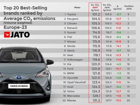 20 značek s nejnižšími emisemi CO2