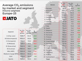 Průměrné emise CO2 nových aut v zemích EU a podle segmentů