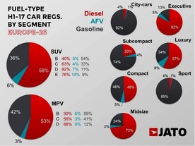 Podíl vznětových motorů, hybridů a zážehových motorů v jednotlivých segmentech