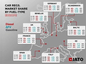 Podíl vznětových motorů, hybridů a zážehových motorů v Evropě