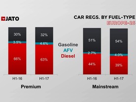 Podíl vznětových motorů, hybridů a zážehových motorů v Evropě