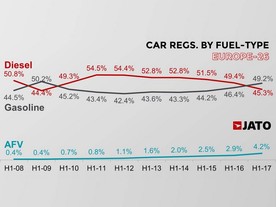 Podíl vznětových motorů, hybridů a zážehových motorů v Evropě