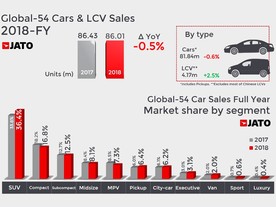 JATO Dynamics Global 2018 - trh a segmenty