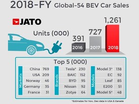 JATO Dynamics Global 2018 - elektromobily