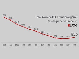Emise CO2 v Evropě