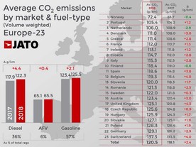 Emise CO2 o podle motorů a zemí