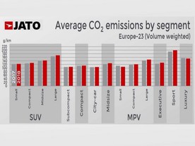 Emise C02 podle segmentů
