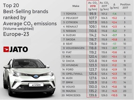 Emise CO2 podle značek