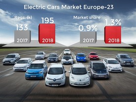 Trh s elektromobily v EU v roce 2018