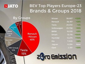 Výrobci nejprodávanějších elektromobilů v EU v roce 2018