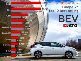 Nejprodávanější elektromobily v EU v roce 2018