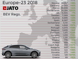 Registrace elektromobilů v zemích EU v roce 2018