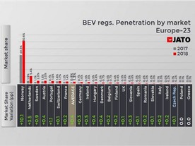 Podíl elektromobilů v zemích EU v roce 2018