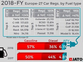 Podíl různých pohonných jednotek v EU v roce 2018