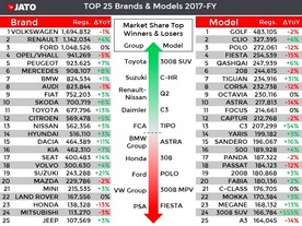 Nejúspěšnější značky a modely