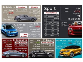 Vývoj po segmentech trhu