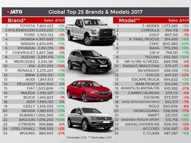 JATO: Celosvětový prodej - bestsellery