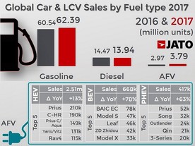 JATO: Celosvětový prodej - paliva